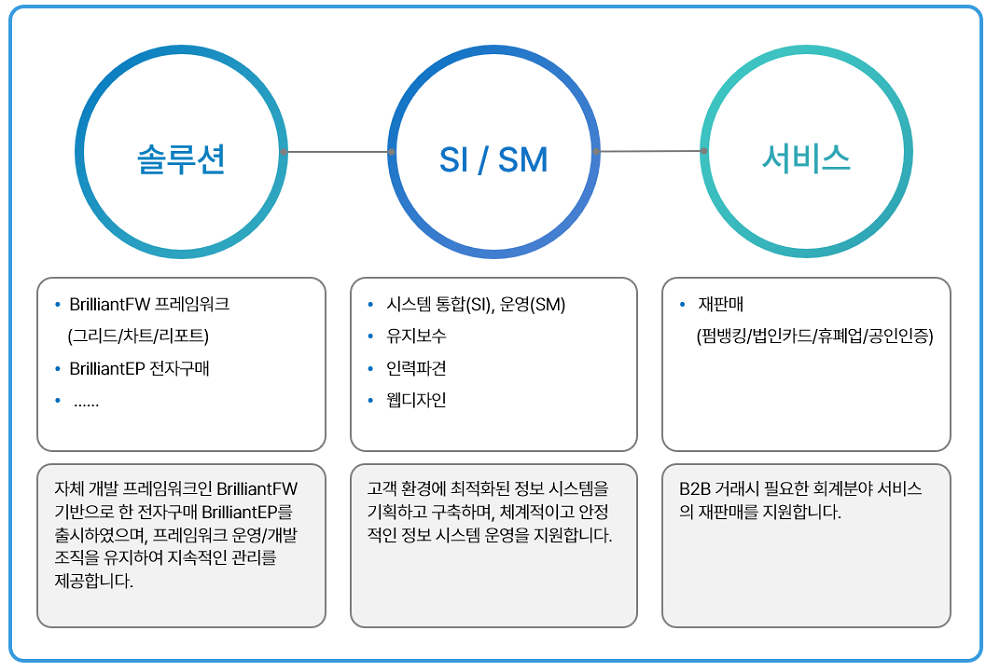 파루씨앤씨 사업영역